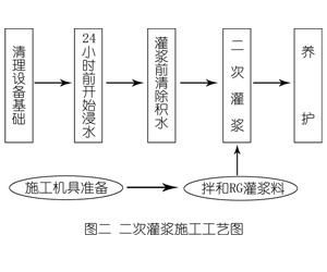 青浦灌浆料施工工艺—文字完整版